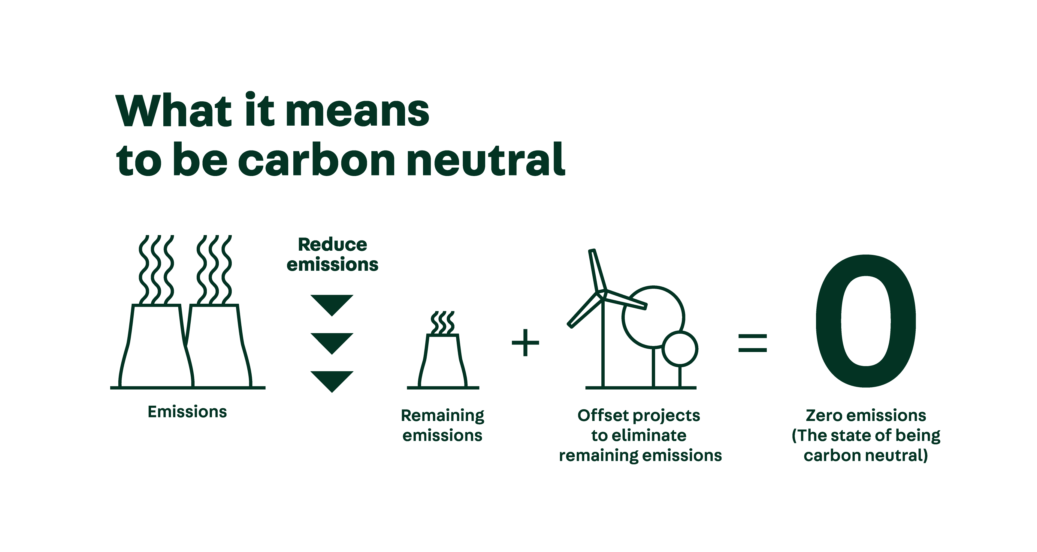 How It Works Climate Active