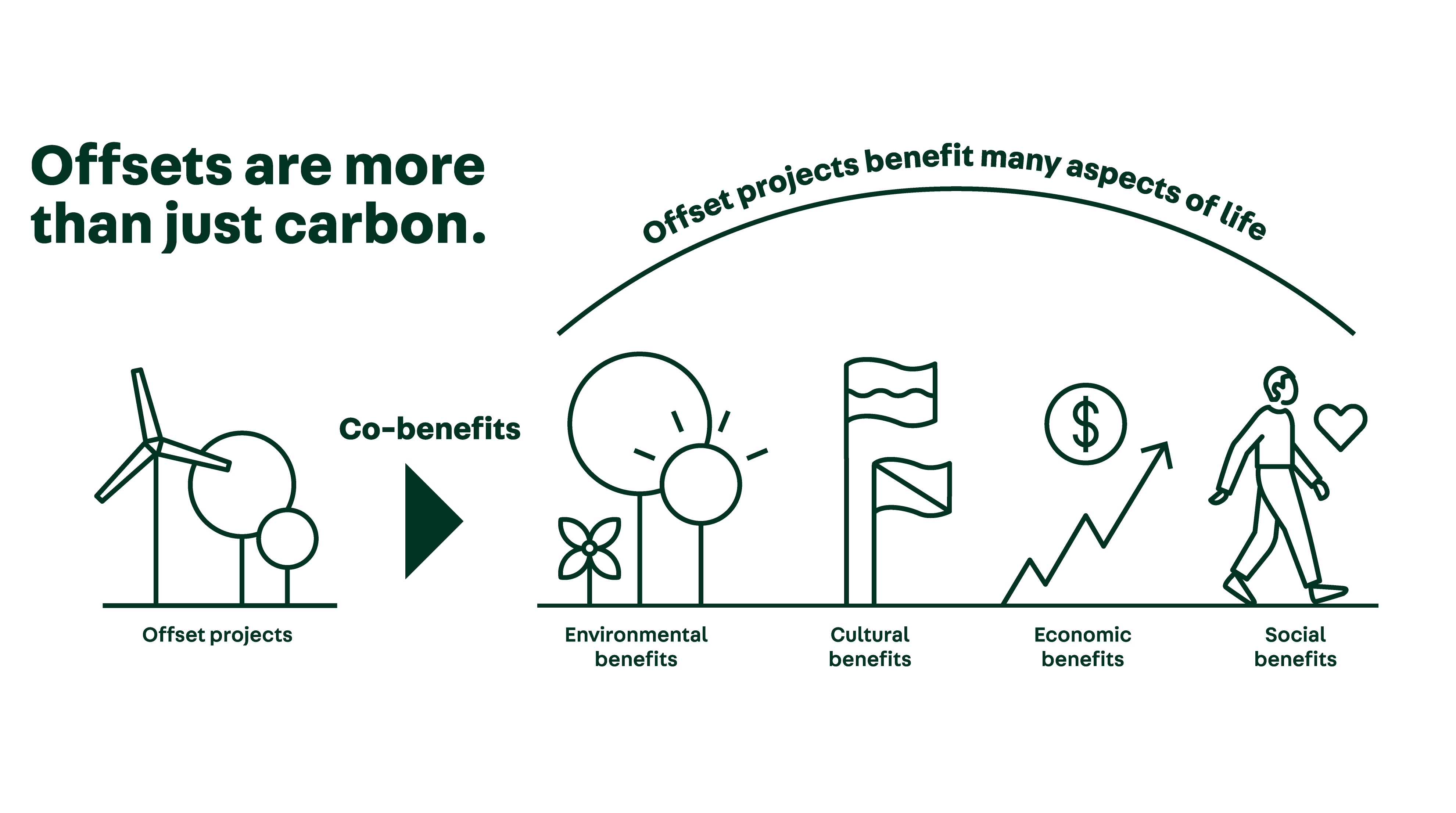 Carbon offsets | Climate Active