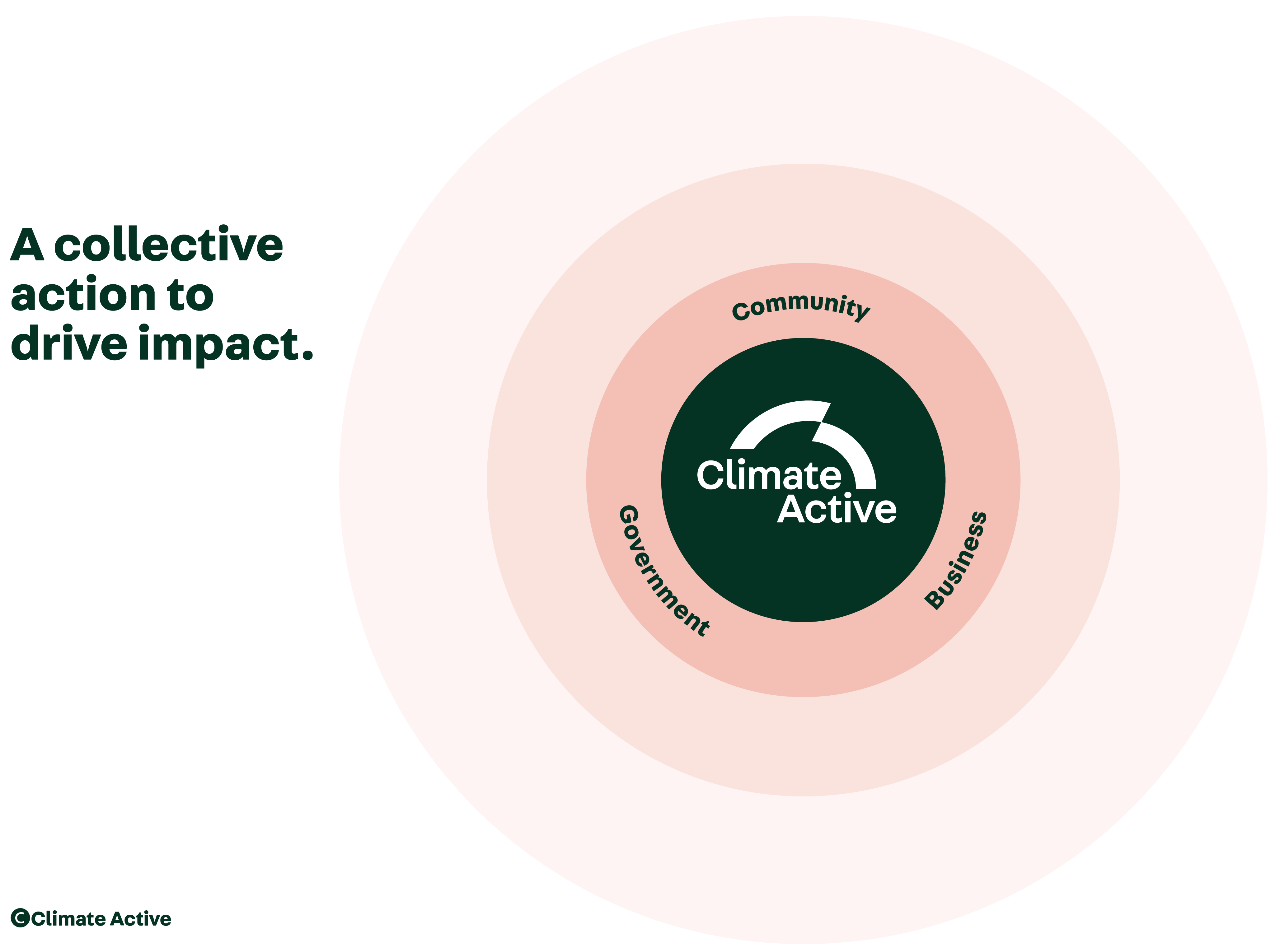 Collective action to drive impact: circular diagram with words government, community, and business around Climate Active logo