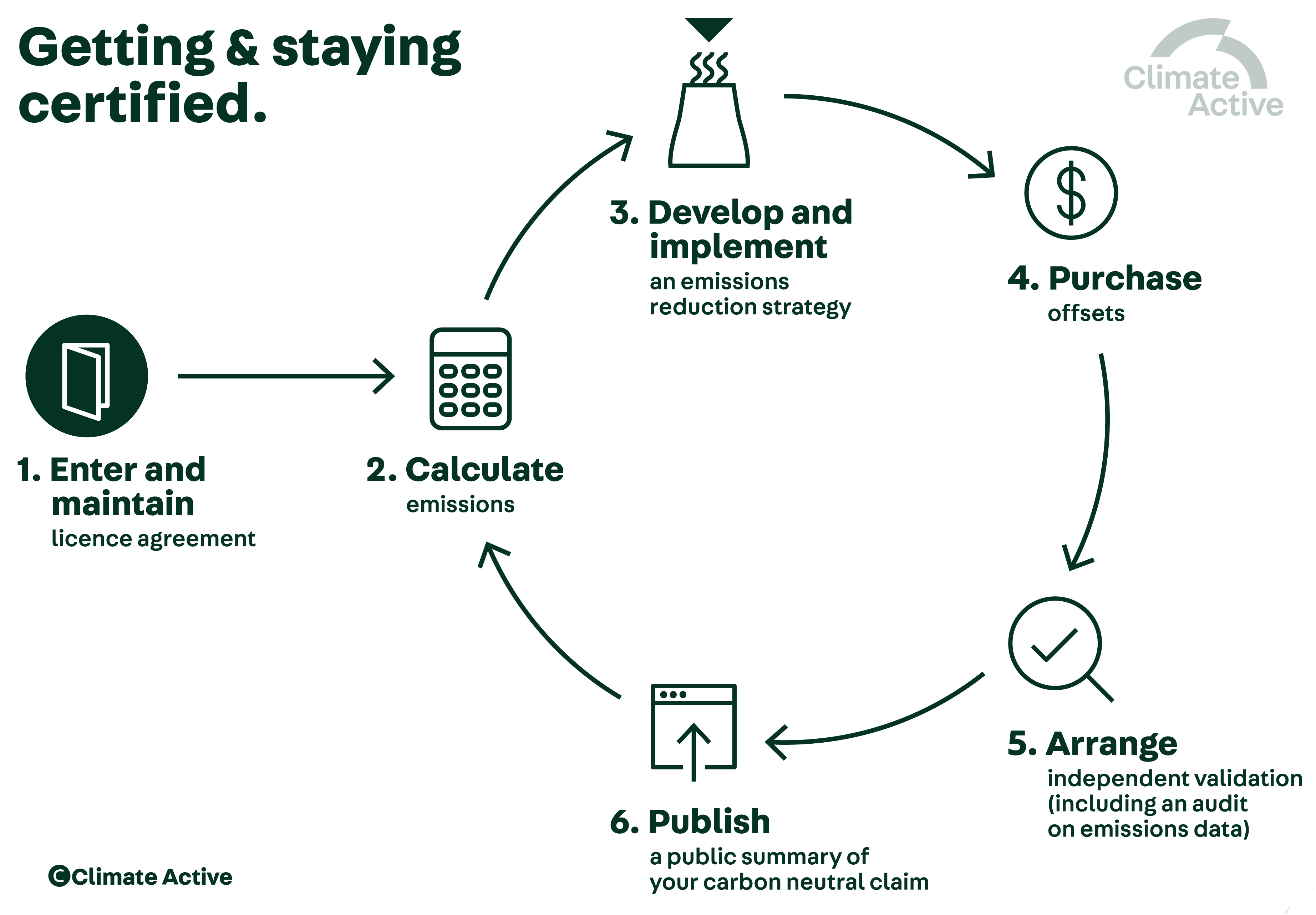 Diagram showing 6 steps how businesses and organisations can get certified and stay certified