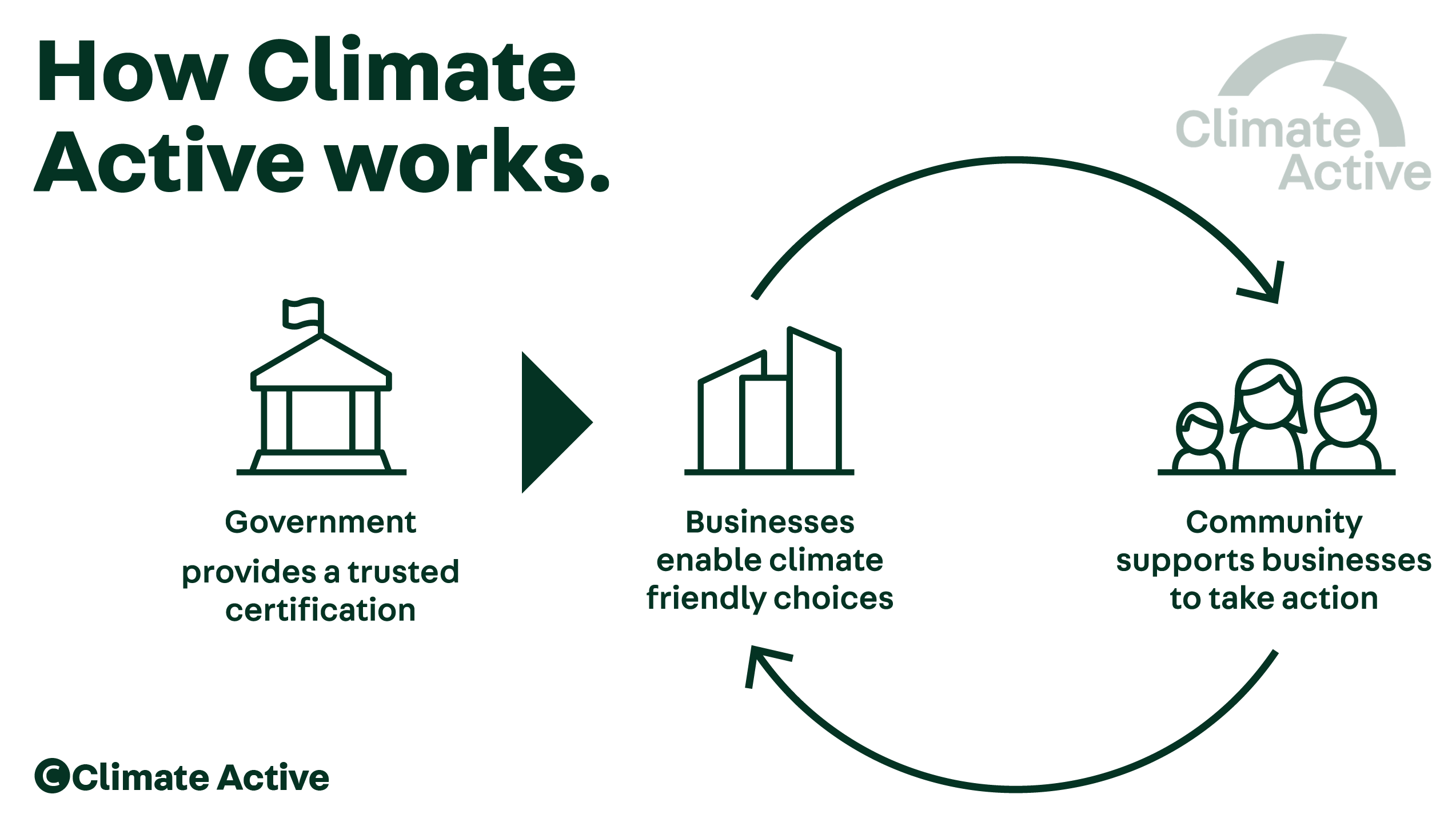 Diagram showing how Climate Active Works between Government, Business and Business Communities