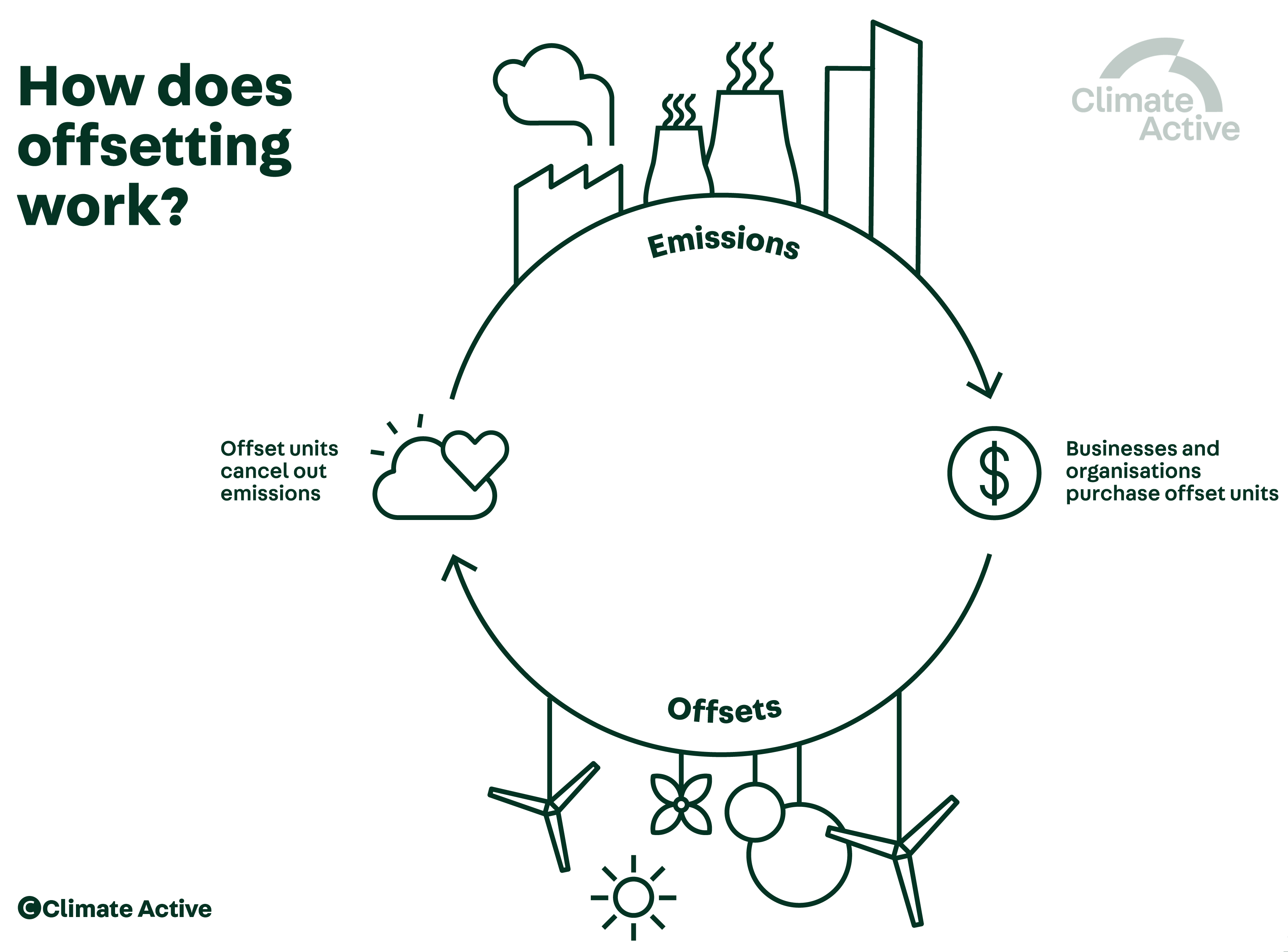 Diagram showing how businesses and organisations can purchase offset units to cancel out emissions