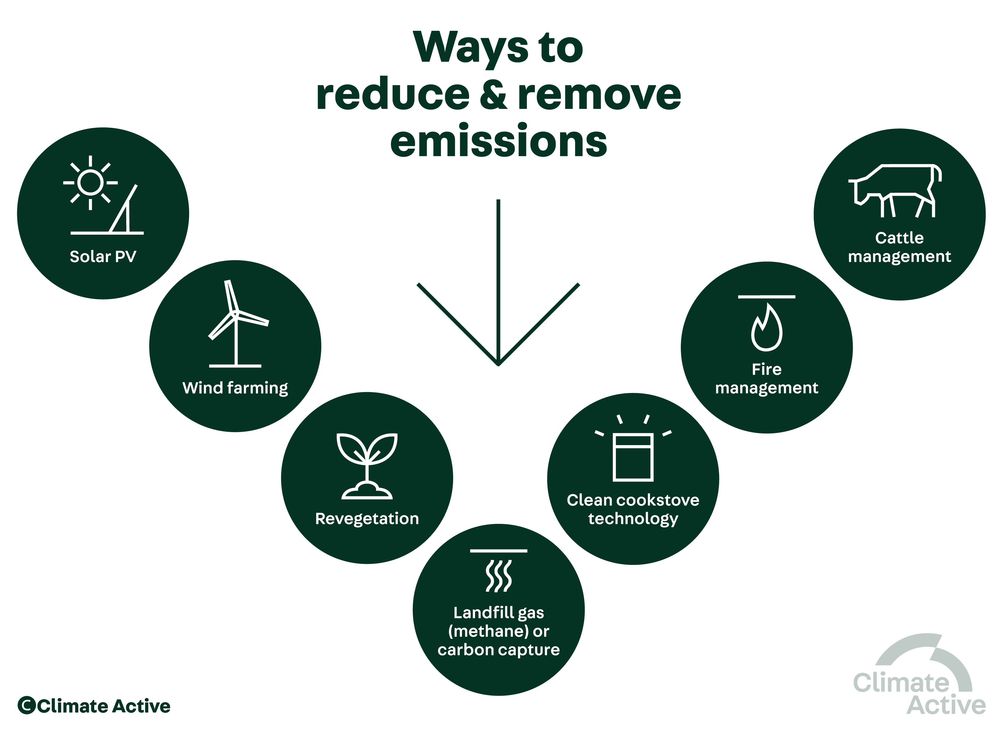Diagram showing the 7 ways to reduce and remove emissions