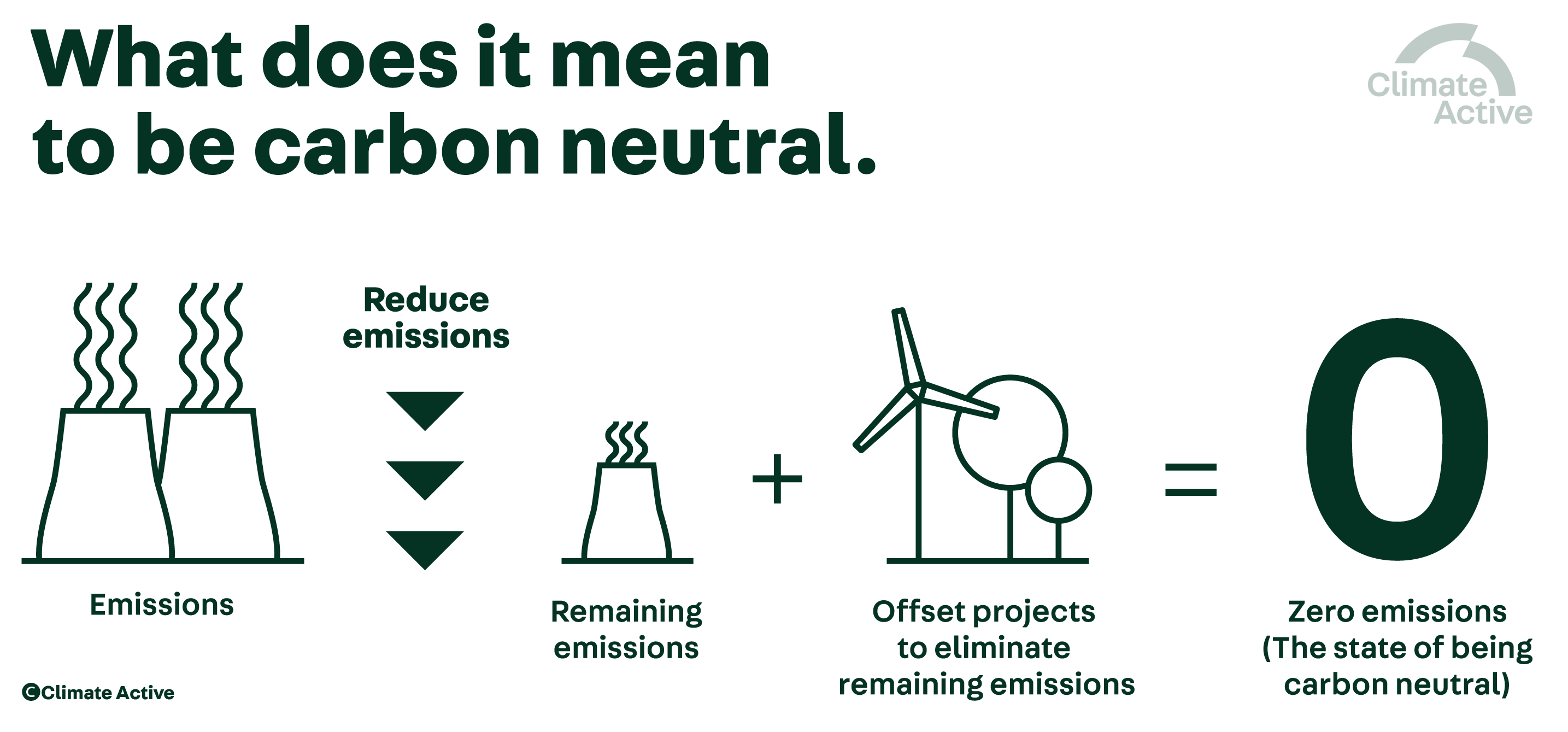 Diagram showing meaning of carbon neutral and how emission reduction plus carbon offset projects result in  zero emissions